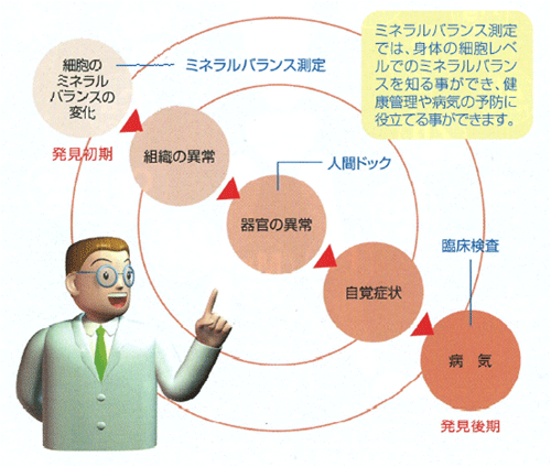 予防医学的役割